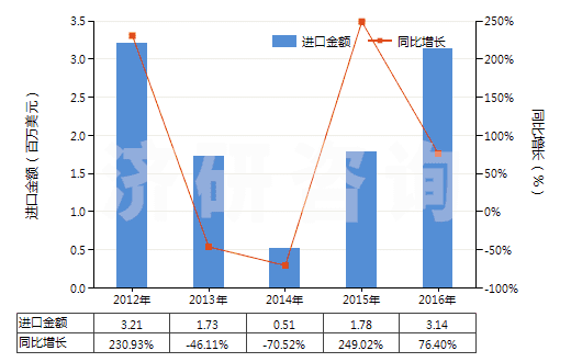 2012-2016年中國(guó)其他已煅燒石油焦(HS27131290)進(jìn)口總額及增速統(tǒng)計(jì)